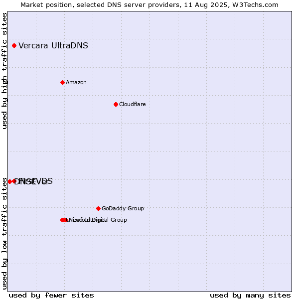 Market position of FirstVDS vs. Vercara UltraDNS vs. DNSEver