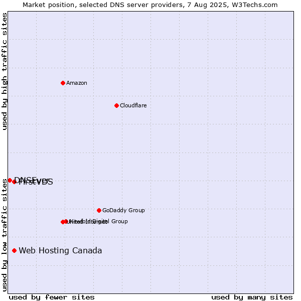 Market position of FirstVDS vs. Web Hosting Canada vs. DNSEver