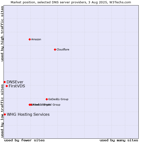 Market position of FirstVDS vs. DNSEver vs. WHG Hosting Services