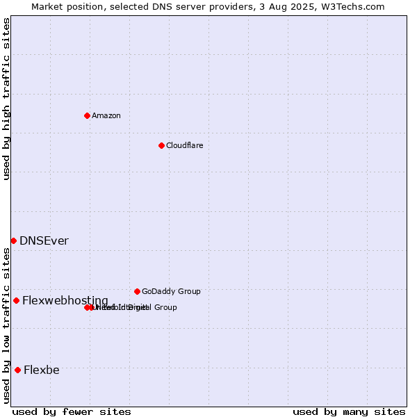 Market position of Flexbe vs. Flexwebhosting vs. DNSEver