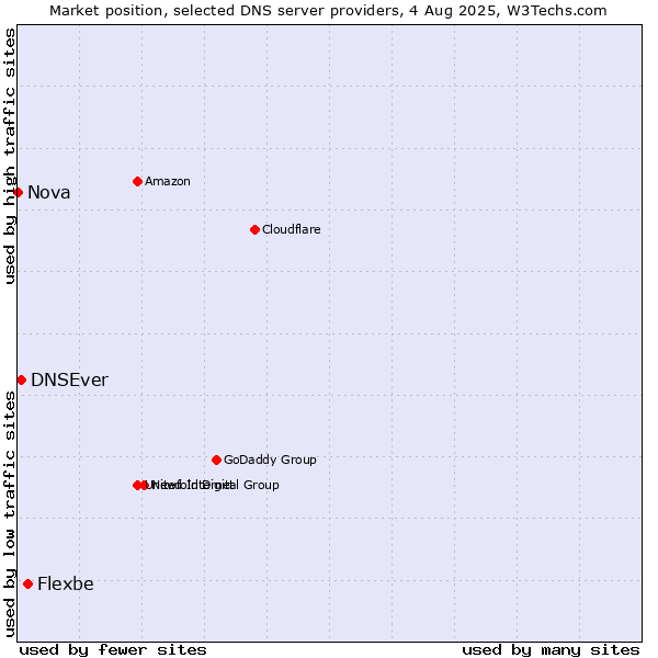 Market position of Flexbe vs. DNSEver vs. Nova