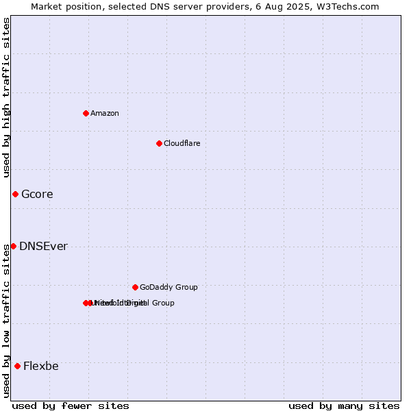 Market position of Flexbe vs. Gcore vs. DNSEver