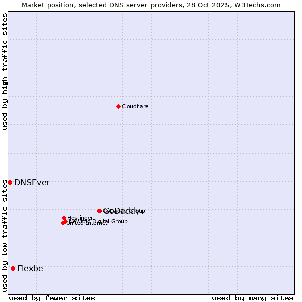 Market position of GoDaddy vs. Flexbe vs. DNSEver