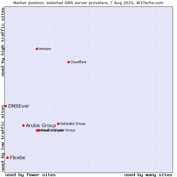 Market position of Aruba Group vs. Flexbe vs. DNSEver