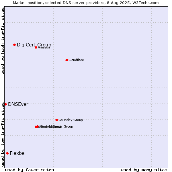 Market position of DigiCert Group vs. Flexbe vs. DNSEver