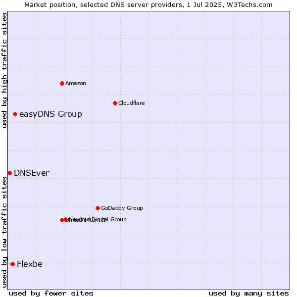 Market position of easyDNS Group vs. Flexbe vs. DNSEver