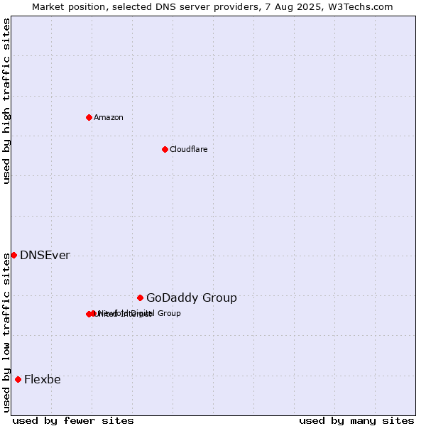 Market position of GoDaddy Group vs. Flexbe vs. DNSEver