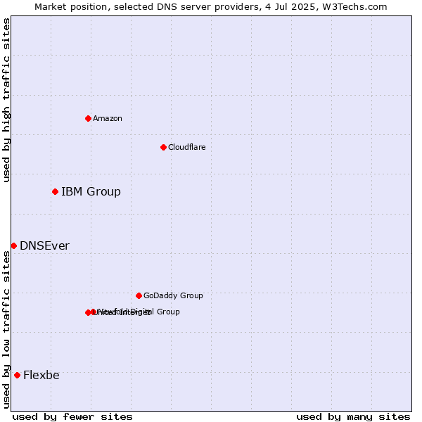 Market position of IBM Group vs. Flexbe vs. DNSEver