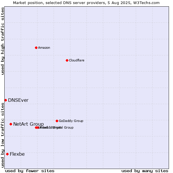 Market position of NetArt Group vs. Flexbe vs. DNSEver