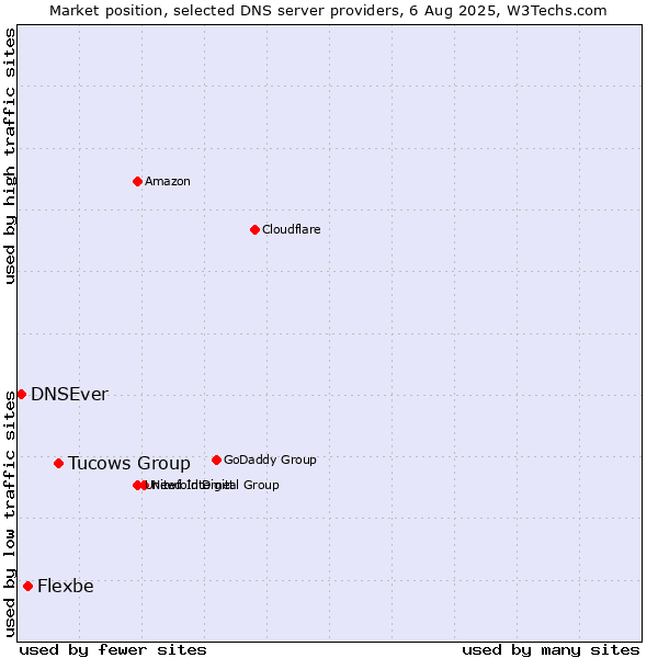 Market position of Tucows Group vs. Flexbe vs. DNSEver