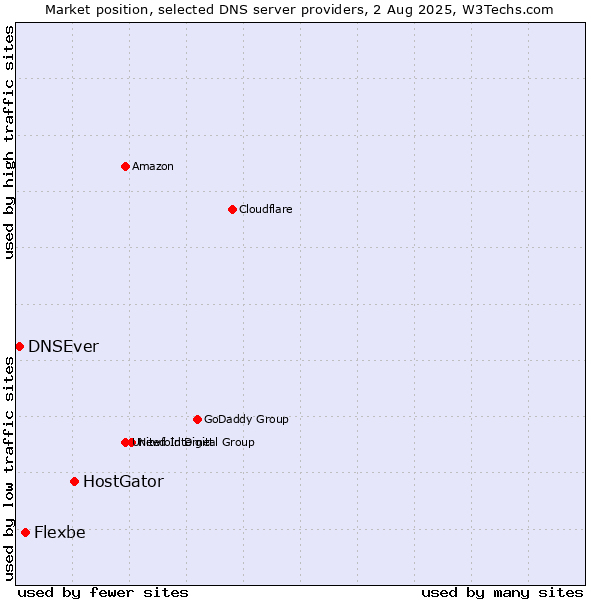 Market position of HostGator vs. Flexbe vs. DNSEver