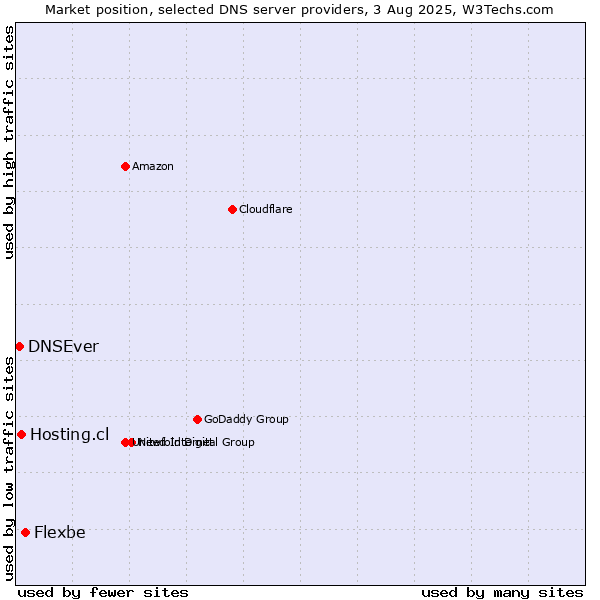 Market position of Flexbe vs. Hosting.cl vs. DNSEver