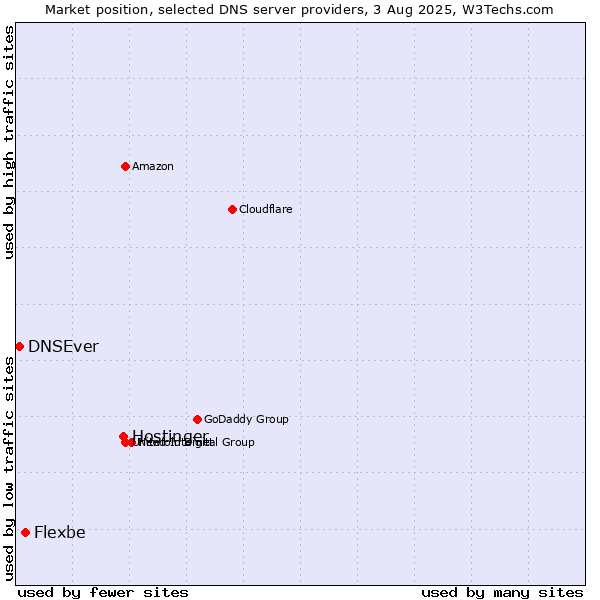 Market position of Hostinger vs. Flexbe vs. DNSEver
