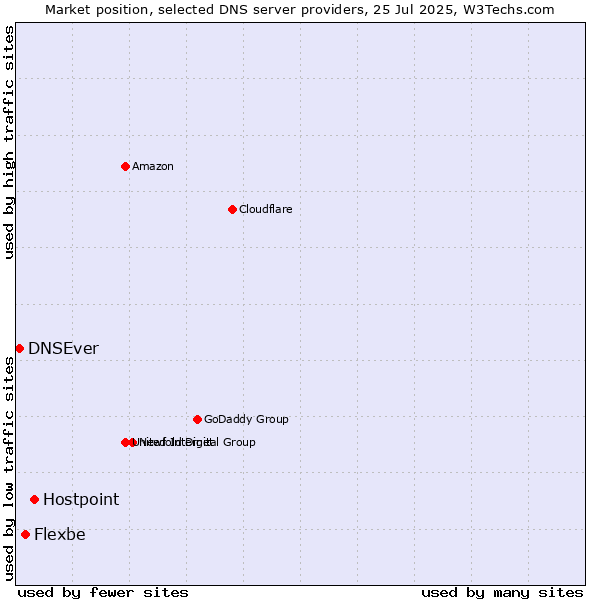 Market position of Hostpoint vs. Flexbe vs. DNSEver