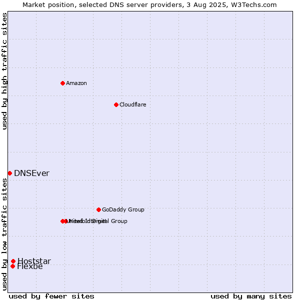 Market position of Hoststar vs. Flexbe vs. DNSEver