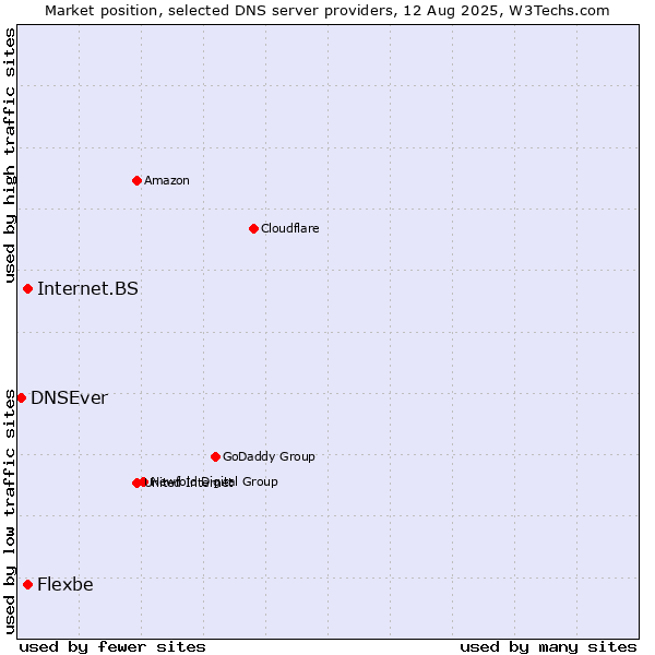 Market position of Internet.BS vs. Flexbe vs. DNSEver