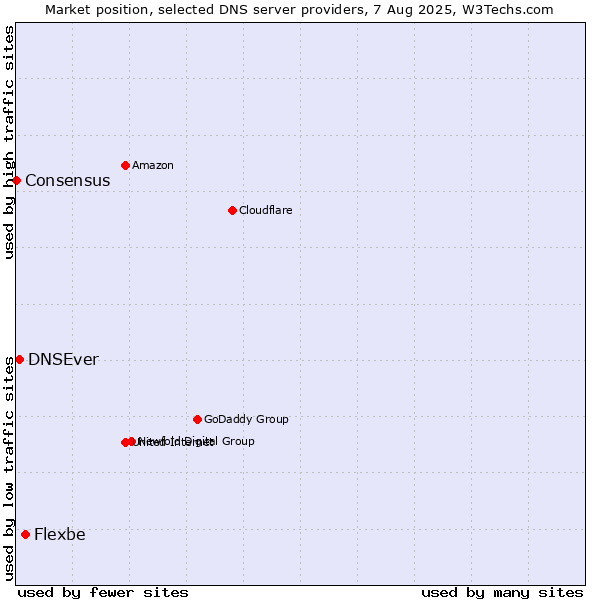 Market position of Flexbe vs. DNSEver vs. Consensus