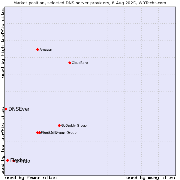 Market position of Jimdo vs. Flexbe vs. DNSEver