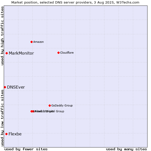 Market position of MarkMonitor vs. Flexbe vs. DNSEver
