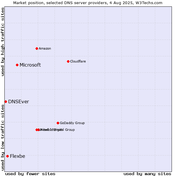 Market position of Microsoft vs. Flexbe vs. DNSEver