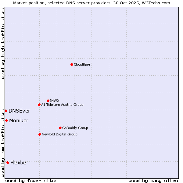 Market position of Flexbe vs. Moniker vs. DNSEver