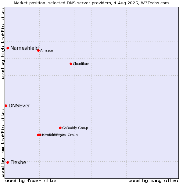 Market position of Nameshield vs. Flexbe vs. DNSEver