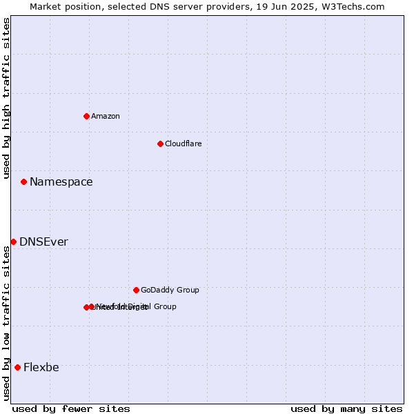 Market position of Namespace vs. Flexbe vs. DNSEver