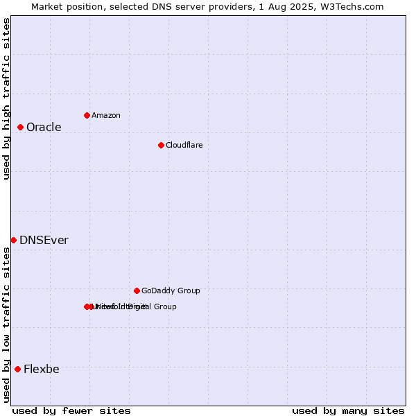 Market position of Oracle vs. Flexbe vs. DNSEver