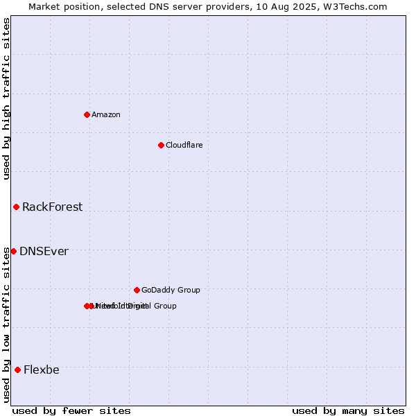 Market position of Flexbe vs. RackForest vs. DNSEver