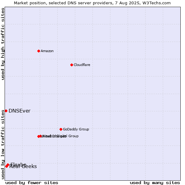 Market position of Flexbe vs. Real Geeks vs. DNSEver