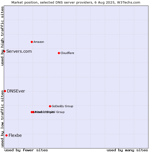Market position of Flexbe vs. DNSEver vs. Servers.com