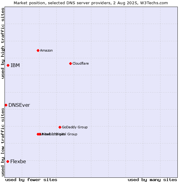 Market position of IBM vs. Flexbe vs. DNSEver