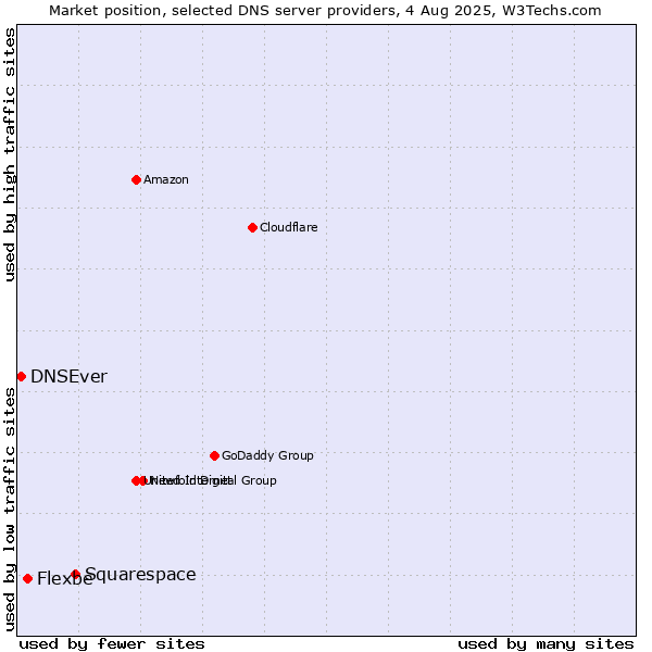 Market position of Squarespace vs. Flexbe vs. DNSEver