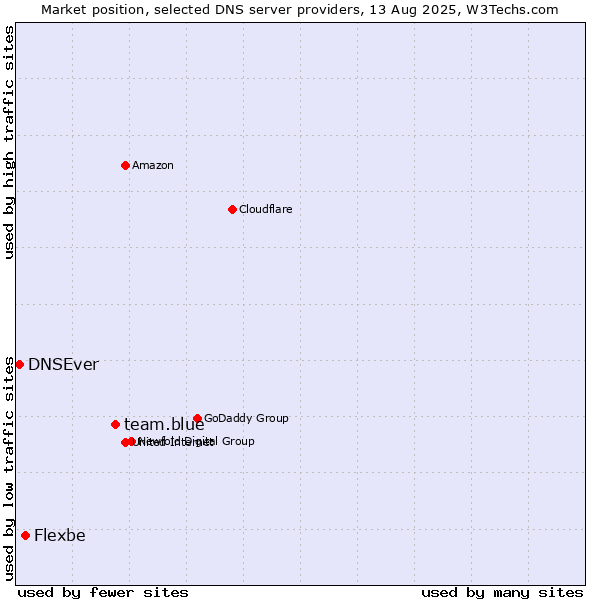 Market position of team.blue vs. Flexbe vs. DNSEver
