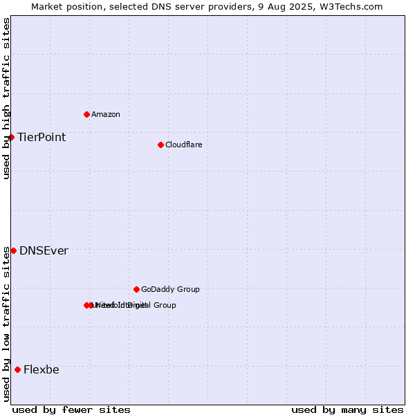 Market position of Flexbe vs. DNSEver vs. TierPoint