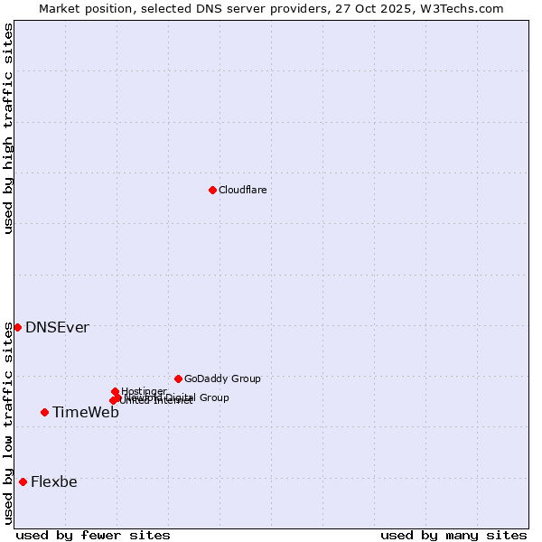 Market position of TimeWeb vs. Flexbe vs. DNSEver