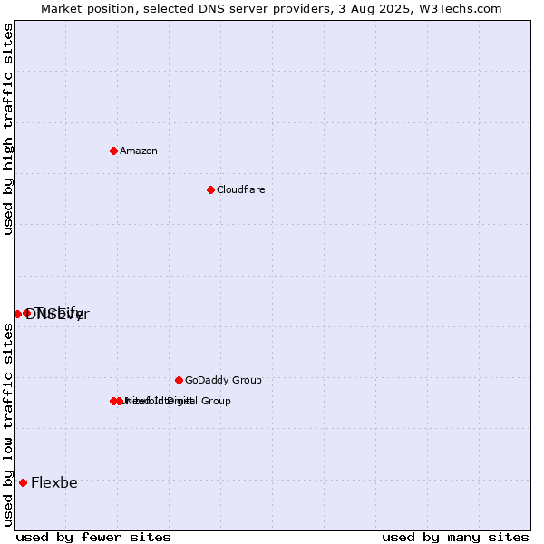 Market position of Turbify vs. Flexbe vs. DNSEver