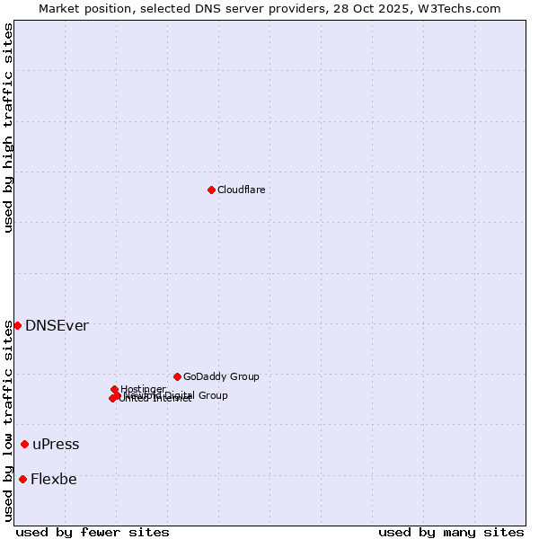 Market position of uPress vs. Flexbe vs. DNSEver