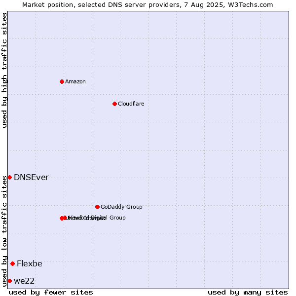 Market position of Flexbe vs. DNSEver vs. we22