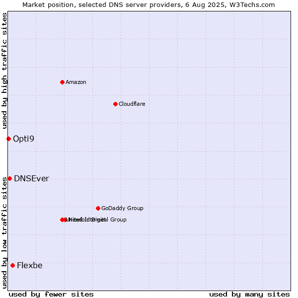 Market position of Flexbe vs. DNSEver vs. Opti9