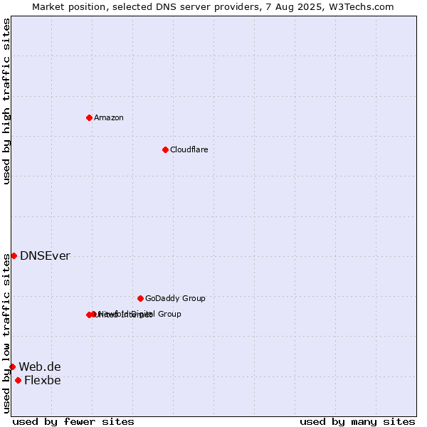 Market position of Flexbe vs. DNSEver vs. Web.de