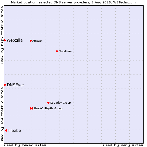 Market position of Flexbe vs. DNSEver vs. Webzilla