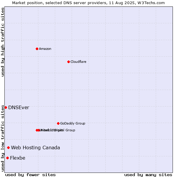 Market position of Web Hosting Canada vs. Flexbe vs. DNSEver