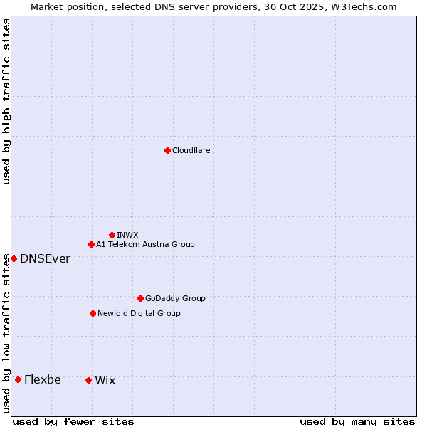 Market position of Wix vs. Flexbe vs. DNSEver