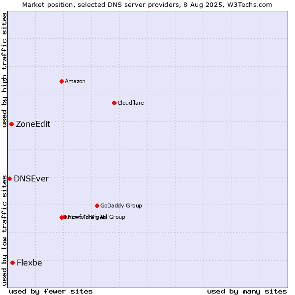 Market position of Flexbe vs. ZoneEdit vs. DNSEver