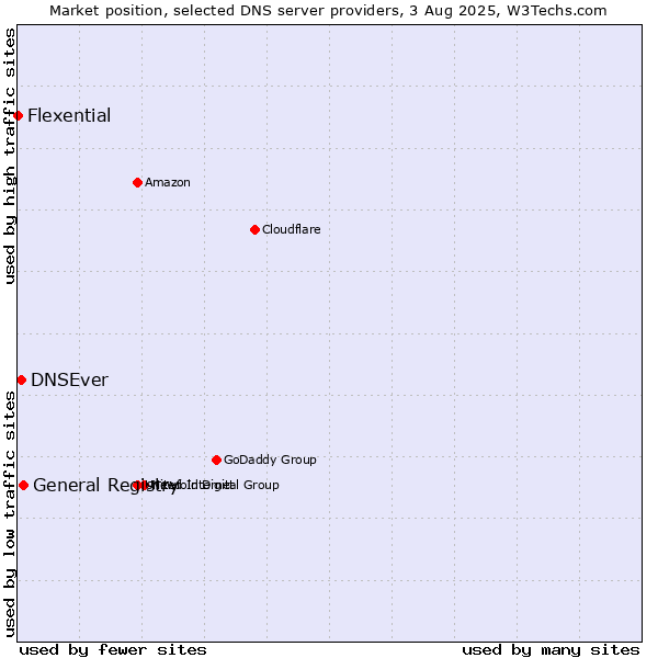 Market position of General Registry vs. DNSEver vs. Flexential