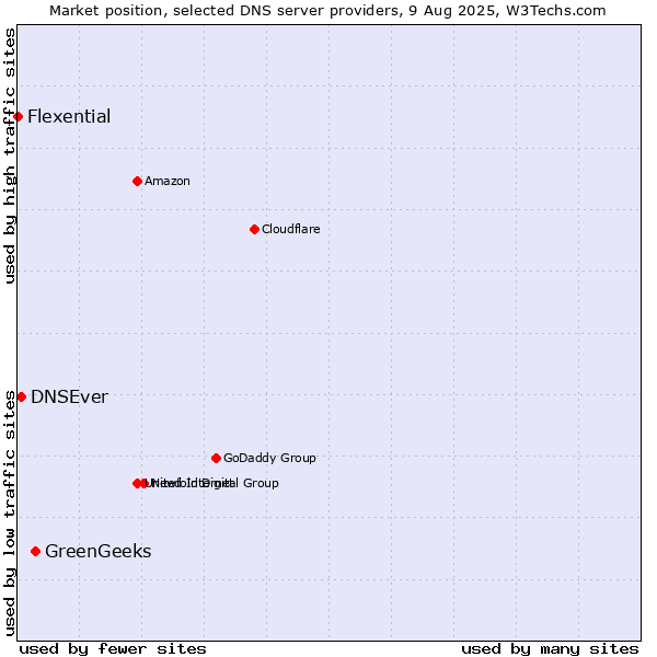 Market position of GreenGeeks vs. DNSEver vs. Flexential