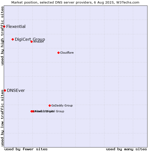 Market position of DigiCert Group vs. DNSEver vs. Flexential