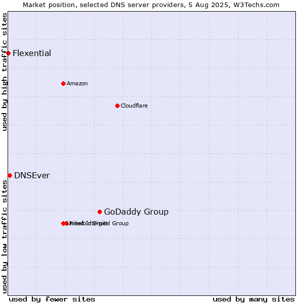 Market position of GoDaddy Group vs. DNSEver vs. Flexential