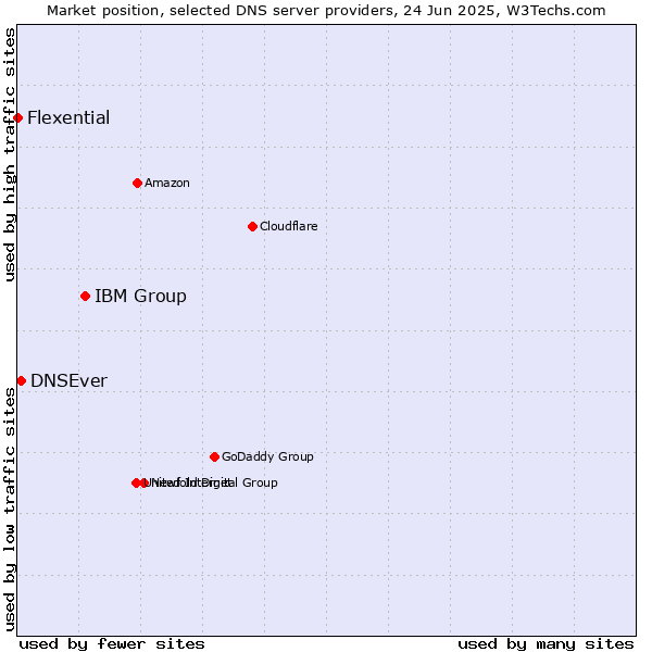 Market position of IBM Group vs. DNSEver vs. Flexential